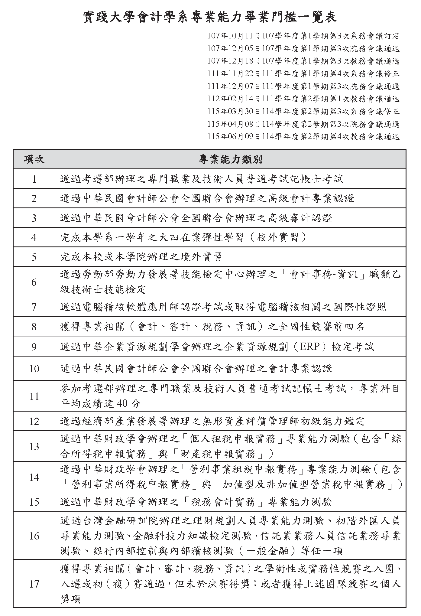 專業能力畢業門檻一覽表